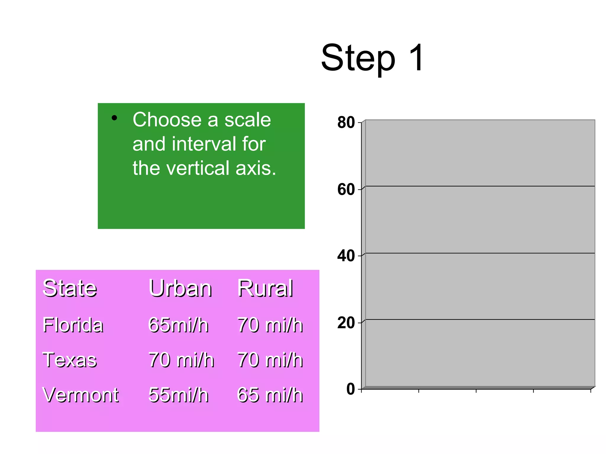 Step 1 
 Choose a scale 
and interval for 
the vertical axis. 
80 
60 
40 
20 
0 
SSttaattee UUrrbbaann RRuurraall 
FFlloorriiddaa 6655mmii//hh 7700 mmii//hh 
TTeexxaass 7700 mmii//hh 7700 mmii//hh 
VVeerrmmoonntt 5555mmii//hh 6655 mmii//hh 
 
