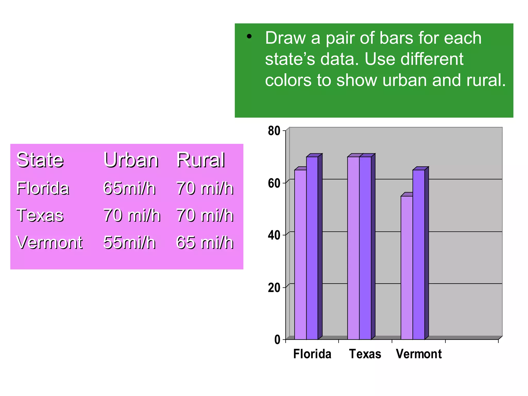 Step 2  Draw a pair of bars for each 
state’s data. Use different 
colors to show urban and rural. 
80 
60 
40 
20 
0 
Florida Texas Vermont 
SSttaattee UUrrbbaann RRuurraall 
FFlloorriiddaa 6655mmii//hh 7700 mmii//hh 
TTeexxaass 7700 mmii//hh 7700 mmii//hh 
VVeerrmmoonntt 5555mmii//hh 6655 mmii//hh 
 