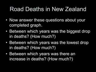 Road Deaths in New Zealand
• Now answer these questions about your
completed graph.
• Between which years was the biggest drop
in deaths? (How much?)
• Between which years was the lowest drop
in deaths? (How much?)
• Between which years was there an
increase in deaths? (How much?)
 