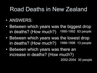 Road Deaths in New Zealand
• ANSWERS:
• Between which years was the biggest drop
in deaths? (How much?)
• Between which years was the lowest drop
in deaths? (How much?)
• Between which years was there an
increase in deaths? (How much?)
1990-1992 83 people
1996-1998 13 people
2002-2004 30 people
 