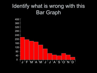 Identify what is wrong with this
Bar Graph
400
360
0
40
80
120
160
200
240
280
320
DNOSJ AJMAMFJ
 