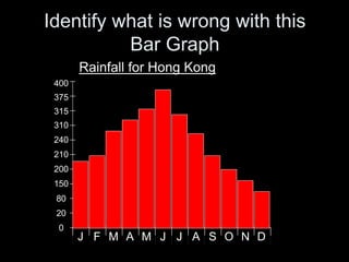Identify what is wrong with this
Bar Graph
Rainfall for Hong Kong
400
375
0
20
80
150
200
210
240
310
315
DNOSJ AJMAMFJ
 