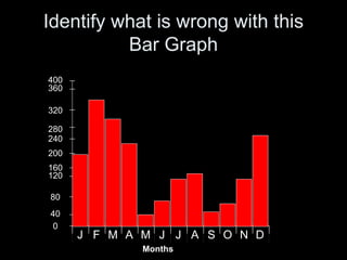 Identify what is wrong with this
Bar Graph
DNOSJ AJMAMFJ
400
360
0
40
80
120
160
200
240
280
320
Months
 