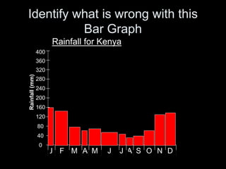 Identify what is wrong with this
Bar Graph
Rainfall for Kenya
400
360
0
40
80
120
160
200
240
280
320
Rainfall(mm)
DNOSJ AJMAMFJ
 