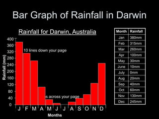 Bar Graph of Rainfall in Darwin
Rainfall for Darwin, Australia
10 lines down your page
12cms across your page
400
360
0
40
80
120
160
200
240
280
320
Rainfall(mm)
DNOSJ AJMAMFJ
Months
Month Rainfall
Jan 380mm
Feb 315mm
Mar 260mm
Apr 100mm
May 30mm
June 10mm
July 0mm
Aug 20mm
Sep 40mm
Oct 60mm
Nov 130mm
Dec 245mm
 