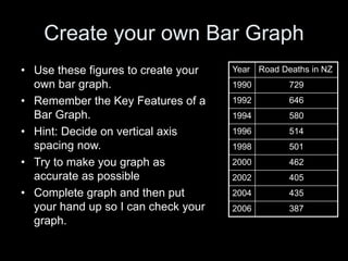 Create your own Bar Graph
• Use these figures to create your
own bar graph.
• Remember the Key Features of a
Bar Graph.
• Hint: Decide on vertical axis
spacing now.
• Try to make you graph as
accurate as possible
• Complete graph and then put
your hand up so I can check your
graph.
Year Road Deaths in NZ
1990 729
1992 646
1994 580
1996 514
1998 501
2000 462
2002 405
2004 435
2006 387
 