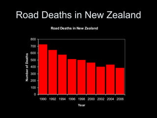 Road Deaths in New Zealand
Road Deaths in New Zealand
0
100
200
300
400
500
600
700
800
1990 1992 1994 1996 1998 2000 2002 2004 2006
Year
NumberofDeaths
 