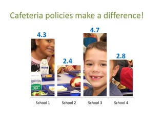 4.3
2.4
4.7
2.8
School 1 School 2 School 3 School 4
Cafeteria policies make a difference!
 