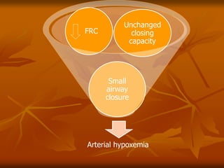 Arterial hypoxemia
Small
airway
closure
Unchanged
closing
capacity
FRC
 