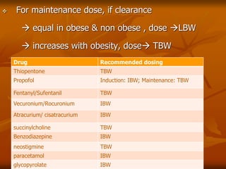  For maintenance dose, if clearance
 equal in obese & non obese , dose LBW
 increases with obesity, dose TBW
Drug Recommended dosing
Thiopentone TBW
Propofol Induction: IBW; Maintenance: TBW
Fentanyl/Sufentanil TBW
Vecuronium/Rocuronium IBW
Atracurium/ cisatracurium IBW
succinylcholine TBW
Benzodiazepine IBW
neostigmine TBW
paracetamol IBW
glycopyrolate IBW
 
