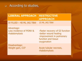  According to studies,
LIBERAL APPROACH RESTRICTIVE
APPROACH
IV FLUID – 40 ML /KG TBW 15 ML /KG TBW
Advantage:
Less incidence of PONV &
rhabdomylosis
-Faster recovery of GI function
-better wound healing
-improvement in pulmonary
function and tissue
oxygenation
Disadvantage:
Weight gain, CCF Acute tubular necrosis,
rhabdomylosis
 