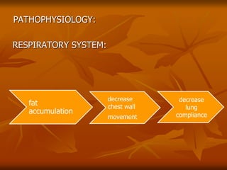 PATHOPHYSIOLOGY:
RESPIRATORY SYSTEM:
fat
accumulation
decrease
chest wall
movement
decrease
lung
compliance
 