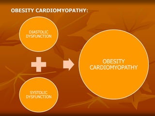 DIASTOLIC
DYSFUNCTION
SYSTOLIC
DYSFUNCTION
OBESITY
CARDIOMYOPATHY
OBESITY CARDIOMYOPATHY:
 