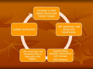 Increase in total
blood volume and
Cardiac Output
left ventricular wall
stress and
hypertrophy
impaired filling
(diastolic dysfunction)
with increase
LVED pressure
Left ventricular wall
thickening fails to
keep pace with
dilation
systolic dysfunction
 