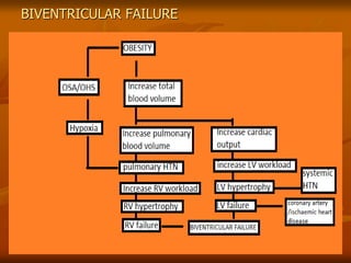 BIVENTRICULAR FAILURE
 