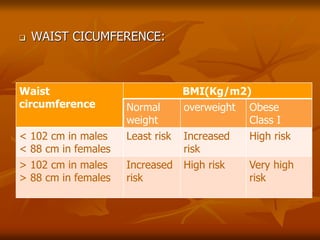  WAIST CICUMFERENCE:
Waist
circumference
BMI(Kg/m2)
Normal
weight
overweight Obese
Class I
< 102 cm in males
< 88 cm in females
Least risk Increased
risk
High risk
> 102 cm in males
> 88 cm in females
Increased
risk
High risk Very high
risk
 