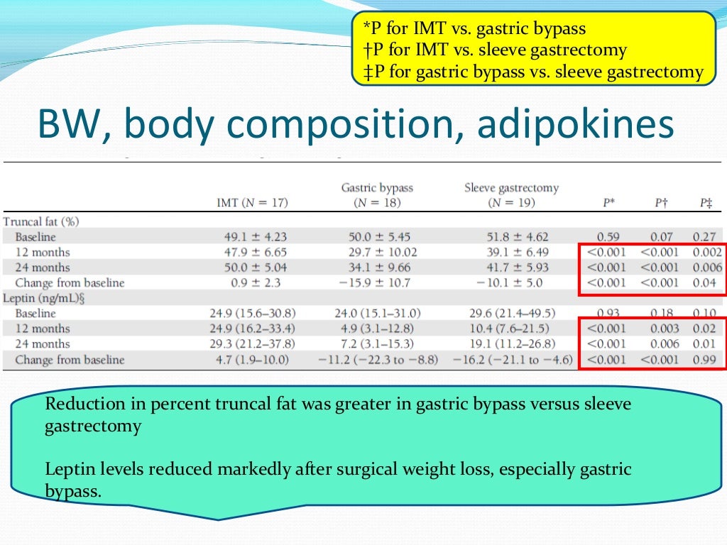 Metabolic Effects of Bariatric Surgery in Patients With Moderate Obes…