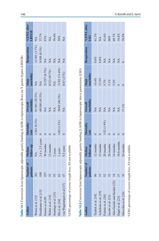 140 V. Borrelli and G. Sarro
Table14.1Conversionfromlaparoscopicadjustablegastricbanding(LAGB)tolaparoscopicRoux-en-Ygastricbypass(LRYGB)
Author	Numberof	Median	Mortality	Overall	Main	Reoperation	%EWLafter
	patients	follow-up	rate	morbidity	morbidity		LRYGB
Wornietal.[12]	301	NA	1/301(0.3%)	91/301(30.2%)	NA	11/301(3.7%)	NA
Perathoneretal.[13]	108	3.4+2.5years	0	49/108(45.3%)	NA	9/108(8.3%)	37.7%
Emousetal[9]	257	30months	0	NA	21/257(8.7%)	NA	67%
Weberetal.[14]	32	12months	0	NA	6/32(18.7%)	NA	NA
Jenningsetal.[15]	55	2years	0	NA	NA	NA	59.4%
Hiietal.[16]	82	1years	1/82(1.2%)	38/82(46.3%)	11/82(13.4%)	NA	50%
vanWageningenetal[17]	47	5.5years	0	NA	8/47(17%)	NA	NA
%EWLpercentageofexcessweightloss,NAnotavailable
Table14.2Conversionfromlaparoscopicadjustablegastricbanding(LAGB)tolaparoscopicsleevegastrectomy(LSG)
Author	Numberof	Median	Mortality	Overall	Main	Reoperation	%EWLafter
	patients	follow-up	rate	morbidity	morbidity		LSG
Yazbeketal.[18]	90	12months	0	NA	14.4%	6.6%	61.3%
Acholonuetal.[19]	15	12months	0	NA	13.3%	6.6%	NA
Folettoetal.[20]	52	20months	1/52(1.9%)	NA	5.7%	NA	41.6%
Jacobsetal.[21]	32	26months	0	NA	3.1%	NA	60%
Abu-GazalaandKeidar[22]	18	14months	0	NA	5.5%	NA	69.7%
Daprietal.[23]	27	18.6months	0	NA	0	NA	34.8%
Silecchiaetal.[24]	76	24months	0	17.1%	0	0	78.5%
%EWLpercentageofexcessweightloss,NAnotavailable
 