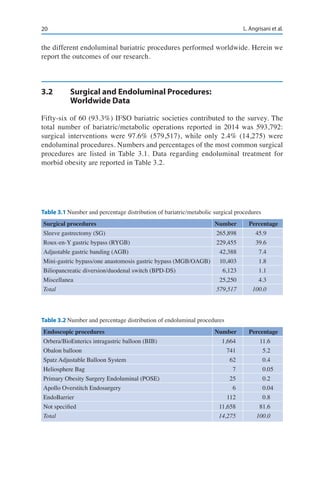 20 L. Angrisani et al.
the different endoluminal bariatric procedures performed worldwide. Herein we
report the outcomes of our research.
3.2	 Surgical and Endoluminal Procedures:
Worldwide Data
Fifty-six of 60 (93.3%) IFSO bariatric societies contributed to the survey. The
total number of bariatric/metabolic operations reported in 2014 was 593,792:
surgical interventions were 97.6% (579,517), while only 2.4% (14,275) were
endoluminal procedures. Numbers and percentages of the most common surgical
procedures are listed in Table 3.1. Data regarding endoluminal treatment for
morbid obesity are reported in Table 3.2.
Table 3.1 Number and percentage distribution of bariatric/metabolic surgical procedures
Surgical procedures	 Number	 Percentage
Sleeve gastrectomy (SG)	 265,898	 45.9
Roux-en-Y gastric bypass (RYGB)	 229,455	 39.6
Adjustable gastric banding (AGB)	 42,388	 7.4
Mini-gastric bypass/one anastomosis gastric bypass (MGB/OAGB)	 10,403	 1.8
Biliopancreatic diversion/duodenal switch (BPD-DS)	 6,123	 1.1
Miscellanea	 25,250	4.3
Total	 579,517	100.0
Table 3.2 Number and percentage distribution of endoluminal procedures
Endoscopic procedures	 Number	 Percentage
Orbera/BioEnterics intragastric balloon (BIB)	 1,664	 11.6
Obalon balloon	 741	 5.2
Spatz Adjustable Balloon System	 62	 0.4
Heliosphere Bag	 7	 0.05
Primary Obesity Surgery Endoluminal (POSE)	 25	 0.2
Apollo Overstitch Endosurgery	 6	 0.04
EndoBarrier	 112	0.8
Not specified	 11,658	 81.6
Total 	 14,275	 100.0
 