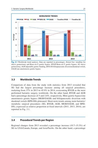 213	 Bariatric Surgery Worldwide
3.3	 Worldwide Trends
Comparison of data from the study with statistics from 2013 revealed that
SG had the largest percentage increase among all surgical procedures,
rocketing from 37% in 2013 to 45.9% in 2014, overcoming RYGB as the most
performed bariatric surgery worldwide. On the other hand, RYGB and AGB
had a percentage decrease of 5 and 2.6%, respectively. Mini-gastric bypass/one
anastomosis gastric bypass (MGB/OAGB) and biliopancreatic diversion with
duodenal switch (BPD-DS) plateaued. Short-term trends among main bariatric/
metabolic surgical procedures (SG, RYGB, AGB, MGB/OAGB, and BPD-
DS), expressed as relative proportion at fixed intervals (2011, 2013, 2014), are
reported in Fig. 3.1.
3.4	 Procedural Trends per Region
Regional changes from 2013 revealed a percentage increase (10.7–15.3%) of
SG in USA/Canada, Europe, and Asia/Pacific. On the other hand, a percentage
Fig. 3.1 Worldwide trend analysis. Data are reported in percentages. Dotted line: trendline for
sleeve gastrectomy and Roux-en-Y gastric bypass. RYGB Roux-en-Y gastric bypass, SG sleeve
gastrectomy, AGB adjustable gastric banding, BPD-DS biliopancreatic diversion/duodenal switch,
OAGB one-anastomosis gastric bypass
 