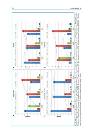 22 L. Angrisani et al.
Fig.3.2Regionaltrendanalysis.Dataarereportedinpercentages.Dottedline:trendlineforsleevegastrectomyandRoux-en-Ygastricbypass.AUSA/Canada,
BEurope,CLatin/SouthAmerica,DAsia/Pacific,RYGBRoux-en-Ygastricbypass,SGsleevegastrectomy,AGBadjustablegastricbanding,BPD-DSbiliopan-
creaticdiversion/duodenalswitch,OAGBone-anastomosisgastricbypass
 