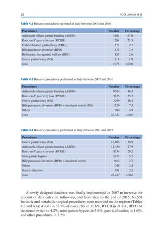 28 N. Di Lorenzo et al.
A newly designed database was finally implemented in 2007 to increase the
amount of data entry on follow-up, and from then to the end of 2015, 63,508
bariatric and metabolic surgical procedures were recorded on the register (Tables
4.3 and 4.4): ASGB in 33.7% of cases, SG in 31.6%, RYGB in 21.8%, BPD and
duodenal switch in 4.2%, mini-gastric bypass in 3.9%, gastric plication in 1.6%,
and other procedures in 3.2%.
Table 4.2 Bariatric procedures recorded in Italy between 2004 and 2006
Procedures	 Number	Percentage
Adjustable silicon gastric banding (ASGB)	 3404	 57.0
Roux-en-Y gastric bypass (RYGB)	 1284	 21.5
Vertical banded gastroplasty (VBG)	 577	 9.7
Biliopancreatic diversion (BPD)	 439	 7.3
BioEnterics intragastric balloon (BIB)	 153	 2.6
Sleeve gastrectomy (SG)	 118	 1.9
Total	 5975	100.0
Table 4.3 Bariatric procedures performed in Italy between 2007 and 2010
Procedures	 Number	Percentage
Adjustable silicon gastric banding (ASGB)	 9384	 46.2
Roux-en-Y gastric bypass (RYGB)	 5125	 25.2
Sleeve gastrectomy (SG)	 3299	 16.2
Biliopancreatic diversion (BPD) + duodenal switch (DS)	 1529	 7.5
Others	 984	4.9
Total	 20,321	100.0
Table 4.4 Bariatric procedures performed in Italy between 2011 and 2015
Procedures	 Number	Percentage
Sleeve gastrectomy (SG)	 16,805	 38.9
Adjustable silicon gastric banding (ASGB)	 12,050	 27.9
Roux-en-Y gastric bypass (RYGB)	 8734	 20.2
Mini-gastric bypass	 2477	 5.7
Biliopancreatic diversion (BPD) + duodenal switch	 1162	 2.7
Others	 1048	2.4
Gastric plication	 911	 2.2
Total	 43,187	100.0
 