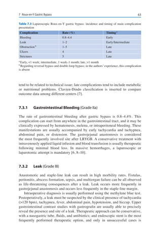 637	 Roux-en-Y Gastric Bypass
tend to be related to technical issue; late complications tend to include metabolic
or nutritional problems. Clavien-Dindo classification is inserted to compare
outcome data among different centers [7].
7.3.1	 Gastrointestinal Bleeding (Grade IIa)
The rate of gastrointestinal bleeding after gastric bypass is 0.8–4.4%. This
complication can start from anywhere in the gastrointestinal tract, and it may be
clinically expressed by hematemesis, melena, or intraperitoneal bleeding. These
manifestations are usually accompanied by early tachycardia and tachypnea,
abdominal pain, or distension. The gastrojejunal anastomosis is considered
the most frequently involved site after LRYGB. A conservative treatment with
intravenously applied liquid infusion and blood transfusion is usually therapeutic
following minimal blood loss. In massive hemorrhages, a laparoscopic or
laparotomic attempt is mandatory [6, 8–10].
7.3.2	Leak (Grade III)
Anastomotic and staple-line leak can result in high morbility rates. Fistulas,
peritonitis, abscess formation, sepsis, and multiorgan failure can be all observed
as life-threatening consequences after a leak. Leak occurs more frequently in
gastrojejunal anastomosis and occurs less frequently in the staple-line margin.
Intraoperative diagnosis is usually performed using the methylene blue test.
Postoperatively, a leak must be suspected by the clinical presence of tachycardia
(>120 bpm), tachypnea, fever, abdominal pain, hypotension, and hiccup. Upper
gastrointestinal contrast studies with gastrografin are usually able to precisely
reveal the presence and site of a leak. Therapeutic approach can be conservative,
with a nasogastric tube, fluids, and antibiotics; and endoscopic stent is the most
frequently performed therapeutic option, and only in unsuccessful cases is
Table 7.3 Laparoscopic Roux-en-Y gastric bypass: incidence and timing of main complication
presentation
Complication	 Rate (%)	 Timinga
Bleeding	0.8–4.4	 Early
Leak		 1–2	 Early/Intermediate
Obstructionb
	1–5	 Late
Ulcers		 4	 Late
Strictures	5	 Late
a
Early, <1 week; intermediate, 1 week–1 month; late, >1 month
b
Regarding reversal bypass and double-loop bypass; in the authors’ experience, this complication
is absent
 