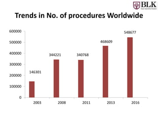 Trends in No. of procedures Worldwide
0
100000
200000
300000
400000
500000
600000
2003 2008 2011 2013 2016
146301
344221 340768
468609
548677
 