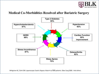 Medical Co-Morbidities Resolved after Bariatric Surgery
Type 2 Diabetes
95%
Hypertension
92%
Cardiac Function
95%
improvement
Osteoarthritis
82%
Sleep Apnea
75%
GERD
98%
Stress Incontinence
87%
Hypercholesterolemia
97%
Wittgrove AC, Clark GW. Laparoscopic Gastric Bypass roux-n-y-500 patients. Obes Surg 2000. And others.
 