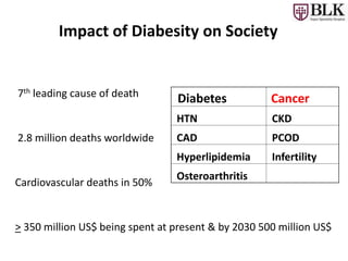 Impact of Diabesity on Society
7th leading cause of death
2.8 million deaths worldwide
Cardiovascular deaths in 50%
> 350 million US$ being spent at present & by 2030 500 million US$
Diabetes Cancer
HTN CKD
CAD PCOD
Hyperlipidemia Infertility
Osteroarthritis
 