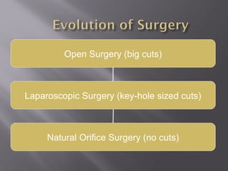 Open Surgery (big cuts)
Laparoscopic Surgery (key-hole sized cuts)
Natural Orifice Surgery (no cuts)
 