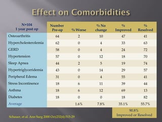 N=104
1 year post op
Number
Pre-op % Worse
% No
change
%
Improved
%
Resolved
Osteoarthritis 64 2 10 47 41
Hypercholesterolemia 62 0 4 33 63
GERD 58 0 4 24 72
Hypertension 57 0 12 18 70
Sleep Apnea 44 2 5 19 74
Hypertriglyceridemia 43 0 14 29 57
Peripheral Edema 31 0 4 55 41
Stress Incontinence 18 6 11 39 44
Asthma 18 6 12 69 13
Diabetes 18 0 0 18 82
Average 1.6% 7.8% 35.1% 55.7%
90.8%
Improved or ResolvedSchauer, et al. Ann Surg 2000 Oct;232(4):515-29
 