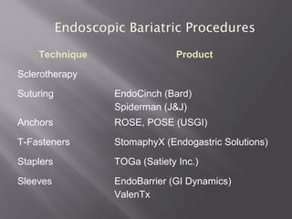 Technique Product
Sclerotherapy
Suturing EndoCinch (Bard)
Spiderman (J&J)
Anchors ROSE, POSE (USGI)
T-Fasteners StomaphyX (Endogastric Solutions)
Staplers TOGa (Satiety Inc.)
Sleeves EndoBarrier (GI Dynamics)
ValenTx
Endoscopic Bariatric Procedures
 