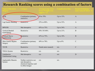 Research Ranking scores using a combination of factors
Types of Bariatric
Surgery
Category Average Long Term
Excess Weight Loss
(approx. %)
Complication Rate Research Ranking*
(and reason if below ‘A’
LGB Combination (primary
restrictive
50 to 70% Up to 15% A
Lap Gastric Banding Restrictive 25% to 80% Up to 33% A
BPD/DS Mal absorptive 65% to 75% Up to 24% A
Vertical Banded
Gastroplasty
Restrictive 50% TO 60% Up to 21% B
Vertical Sleeve
Gastrectomy
Restrictive 65% to 75% Up to 10% B
Mini Gastric Bypass
Surgery
Combination (primary
restrictive
60% to 70% Up to 8% C
TGVR Restrictive Needs more research n/a C
TOGA System Restrictive n/a n/a
Endobarrier
Endoluminal Lining
Mal absorptive n/a n/a D
Implantable Maestro
System
Neither restrictive nor
mal absorptive;
electrical impulses said
to affect hunger
n/a n/a
 