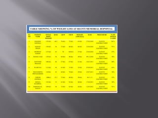 S.L
NO
PATIENT
NAME
INTIAL
BODY
WEIGHT
B.M.I I.B.W P.B.W WEIGHT
LOSS (K.G)
D.OO PROCEDURE % OF
WEIGH
T LOSS
1 RAGHAV
GOENKA
135 KG 44.5 76 KG 72 KG 63 KG 27.02.2010 SLEEVE
GASTRECTOMY
96 %
2. SANJAY
SWAIN
158 KG 56 72 KG 80 KG 68 KG 23.04.2010 SLEEVE
GASTRECTOMY
79 %
3. DIGBIJAY
SAHOO
127 KG 45 70 100 KG 27 KG 23.04.2010 SLEEVE
GASTRECTOMY
47%
4. MANOJ DAS 139 KG 56 60 KG 90 KG 49 KG 09.12.2010 SLEEVE
GASTRECTOMY
58%
5. SANTOSH
PRASAD
108 KG 46 57 KG 67 KG 41 KG 16.01.2011 SLEEVE
GASTRECTOMY
80%
6. M.ARUNA 112 KG 44 63 KG 75 KG 32 KG 07.04.2011 SLEEVE
GASTRECTOMY
65%
7. MANASMITA
PRIYADARSINI
110 KG 43 60 KG 78 KG 29 KG 25.07.2011 SLEEVE
GASTRECTOMY
58%
8. UMESH
GOENKA
100KG 35.5 72 KG 80 KG 20 KG 04.11.11 SLEEVE
GASTRECTOMY
53%
9. HEENA
AGARWAL
132 KG 53 63 KG 92 KG 40 KG 17.04.2011 SLEEVE
GASTRECTOMY
58%
10. KISHANLAL
PANCH
109 KG 38 72 KG 83 KG 26 KG 12.05.2012 SLEEVE
GASTRECTOMY
70 %
TABLE SHOWING % OF WEIGHT LOSS AT SHANTI MEMORIAL HOPSPITAL
 