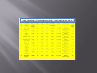 S.L
NO
PATIENT
NAME
INTIAL
BODY
WEIGHT
B.M.I I.B.W P.B.W WEIGHT
LOSS (K.G)
D.OO PROCEDURE % OF
WEIGH
T LOSS
11. CHANDAN
MOHANTY
149 KG 47 79 KG 95 KG 54 KG 12.05.2012 SLEEVE
GASTRECTOMY
77%
2. PUSPITA DAS 100 KG 41 60 KG 75 KG 25 KG 10.06.2012 SLEEVE
GASTRECTOMY
62.5%
3. GOPAL
SIKARIA
107 KG 37.5 73 KG 86 KG 21 KG 10.06.2012 SLEEVE
GASTRECTOMY
61%
4. SUDATTA DAS 90 KG 43 52 KG 56 KG 34 KG 07.07.2012 SLE EVE
GASTRECTOMY
84.5%
5. RABINDRANAT
H SENAPATI
107 KG 42 66 KG 81 KG 26 KG 15.07.2012 SLEEVE
GASTRECTOMY
63%
6. SMITARANI
SWAIN
100 KG 40.5 57 KG 71 KG 29 KG 19.08.2012 SLEEVE
GASTRECTOMY
60%
7. VIJAY
SHARMA
174 KG 56 76 KG 153 KG 21 KG 03.09.2012 SLEEVE
GASTRECTOMY
21.5%
8. VINOD
SHARMA
154 KG 55 71 KG 126 KG 28 KG 03.09.2012 SLEEVE
GASTRECTOMY
35%
9. DINESH
AGARWAL
122 KG 43 65 KG 98 KG 24 KG 01.10.2012 SLEEVE
GASTRECTOMY
42%
10. APARAJITA
PATNAIK
100 KG 38 65 KG 83 KG 17 KG 04.11.2012 SLEEVE
GASTRECTOMY
33%
TABLE SHOWING % OF WEIGHT LOSS AT SHANTI MEMORIAL HOPSPITAL
 