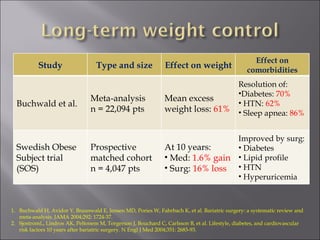 Buchwald H, Avidor Y, Braunwald E, Jensen MD, Pories W, Fahrbach K, et al. Bariatric surgery: a systematic review and meta-analysis. JAMA 2004;292: 1724-37. SjostromL, Lindros AK, Peltonem M, Torgerson J, Bouchard C, Carlsson B, et al. Lifestyle, diabetes, and cardiovascular risk factors 10 years after bariatric surgery. N Engl J Med 2004;351: 2683-93. Study Type and size Effect on weight Effect on comorbidities Buchwald et al. Meta-analysis n = 22,094 pts Mean excess  weight loss:  61% Resolution of:  Diabetes:  70% HTN:  62% Sleep apnea:  86% Swedish Obese Subject trial (SOS) Prospective matched cohort n = 4,047 pts At 10 years: Med:  1.6% gain Surg:  16% loss Improved by surg: Diabetes Lipid profile HTN Hyperuricemia 