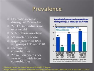 Dramatic increase during last 2 decades 2/3 US individuals are overweight 50% of these are obese 5% morbidly obese Rapid growth in BMI subgroups ≥ 35 and ≥ 40 Increase in comorbidities 2.5 million deaths per year worldwide from comorbidities 1. National Center for Health Statistics NHANES IV Report 2. Flegal KM et al: Prevalence and trends in obesity among US adults 1999-2000. JAMA 2002; 288: 1723-1727 