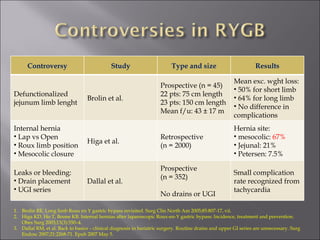 Brolin RE. Long limb Roux en Y gastric bypass revisited. Surg Clin North Am 2005;85:807-17, vii. Higa KD, Ho T, Boone KB. Internal hernias after laparoscopic Roux-en-Y gastric bypass: Incidence, treatment and prevention. Obes Surg 2003;13(3):350–4. Dallal RM, et al. Back to basics – clinical diagnosis in bariatric surgery. Routine drains and upper GI series are unnecessary. Surg Endosc 2007;21:2268-71. Epub 2007 May 5. Controversy Study Type and size Results Defunctionalized jejunum limb lenght Brolin et al. Prospective (n = 45) 22 pts: 75 cm length 23 pts: 150 cm length Mean f/u: 43 ± 17 m Mean exc. wght loss: 50% for short limb 64% for long limb No difference in complications Internal hernia  Lap vs Open Roux limb position Mesocolic closure Higa et al. Retrospective  (n = 2000) Hernia site: mesocolic:  67% Jejunal: 21% Petersen: 7.5% Leaks or bleeding: Drain placement UGI series Dallal et al. Prospective (n = 352) No drains or UGI Small complication rate recognized from tachycardia 