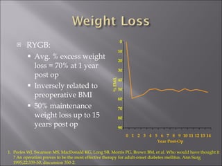 RYGB: Avg. % excess weight loss = 70% at 1 year post op Inversely related to preoperative BMI 50% maintenance weight loss up to 15 years post op Pories WJ, Swanson MS, MacDonald KG, Long SB, Morris PG, Brown BM, et al. Who would have thought it ? An operation proves to be the most effective therapy for adult-onset diabetes mellitus. Ann Surg 1995;22:339-50, discussion 350-2. 0 10 20 30 40 50 60 70 80 90 0 1 2 3 4 5 6 7 8 9 10 11 12 13 14 Year Post-Op % EWL ) 