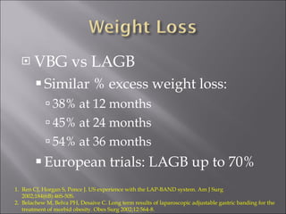 VBG vs LAGB Similar % excess weight loss: 38% at 12 months 45% at 24 months 54% at 36 months European trials: LAGB up to 70% Ren CJ, Horgan S, Ponce J. US experience with the LAP-BAND system. Am J Surg 2002;184(6B):46S-50S. Belachew M, Belva PH, Desaive C. Long term results of laparoscopic adjustable gastric banding for the treatment of morbid obesity. Obes Surg 2002;12:564-8. 