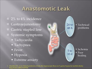 2% to 4% incidence Gastrojejunostomy Gastric stapled line Systemic symptoms Tachycardia Tachypnea Fever Hypoxia Extreme anxiety Hamilton EC, et al. Clinical predictors of leak after laparoscopic Roux-en-Y gastric bypass for morbid obesity. Surg Endosc 2003;17:679-84. 