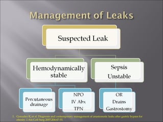 Gonzalez R, et al. Diagnosis and contemporary management of anastomotic leaks after gastric bypass for obesity. J Am Coll Surg 2007;204:47-55. 
