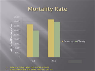 Calle et al. N Eng J Med, 1999; (15)341:1097-105.  Ali H, Mokdad AH, et al. JAMA 2004;291:1238-1245. 
