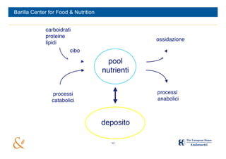 Barilla Center for Food & Nutrition


             carboidrati
             proteine
                                                  ossidazione
             lipidi
                        cibo

                                        pool
                                      nutrienti


                processi                          processi
                catabolici                        anabolici



                                      deposito

                                         12
 