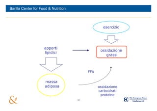 Barilla Center for Food & Nutrition




                                                    esercizio




                     apporti
                                                  ossidazione
                     lipidici
                                                     grassi



                                           FFA


                      massa
                      adiposa                    ossidazione
                                                 carboidrati
                                                  proteine
                                      13
 