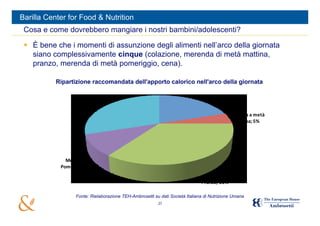Barilla Center for Food & Nutrition
 Cosa e come dovrebbero mangiare i nostri bambini/adolescenti?

  È bene che i momenti di assunzione degli alimenti nell’arco della giornata
   siano complessivamente cinque (colazione, merenda di metà mattina,
   pranzo, merenda di metà pomeriggio, cena).

           Ripartizione raccomandata dell'apporto calorico nell'arco della giornata

                                                                             Colazione ; 20%
                   Cena; 30%

                                                                                           Merenda a metà 
                                                                                            mattina; 5%




              Merenda 
            Pomeridiana; 
               10%
                                                                              Pranzo; 35%

                  Fonte: Rielaborazione TEH-Ambrosetti su dati Società Italiana di Nutrizione Umana
                                                         27
 
