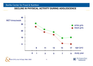Barilla Center for Food & Nutrition
          DECLINE IN PHYSICAL ACTIVITY DURING ADOLESCENCE



                    40
MET-times/week
                    30
                                                                        white girls
                                                                        black girls
                    20


                    10


                     0

                                            9   11       13   15   17    age (yrs)

                                        0   1   3        5    7    9    study year


   Kimm SYS, et al. N Engl J Med 2002               31
 