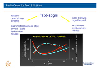 Barilla Center for Food & Nutrition



    massa e                                       fabbisogni                    livello di attività
    composizione
    corporea                                                                    organi/apparati

    organi metabolicamente attivi:                                              locomozione
    cervello - cuore                                                            ambiente fisico
    fegato - rene                                                               malattia
    muscolo




                                                                                      LIVELLO DI ATTIVITA’ FISICA (PAL)
                                           ATTIVITA’ FISICA E GRASSO CORPOREO
                                      25                                        3
                   MASSA GRASSA (%)




                                      15                                        1.5




                                       5                                        0
                                           0              9              18
                                                      ETA’ (anni)
                                                             4
 