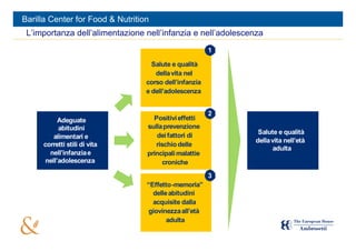 Barilla Center for Food & Nutrition
 L’importanza dell’alimentazione nell’infanzia e nell’adolescenza
                                                        1

                                    Salute e qualità
                                     della vita nel
                                  corso dell’infanzia
                                  e dell’adolescenza


                                                        2
           Adeguate                 Positivi effetti
           abitudini              sulla prevenzione
                                     dei fattori di             Salute e qualità
         alimentari e
                                                               della vita nell’età
     corretti stili di vita          rischio delle
                                                                     adulta
       nell’infanzia e            principali malattie
      nell’adolescenza                 croniche
                                                        3
                                  “Effetto-memoria”
                                    delle abitudini
                                    acquisite dalla
                                   giovinezza all’età
                                         adulta
                                            5
 